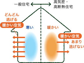 高気密・高断熱住宅へのこだわり