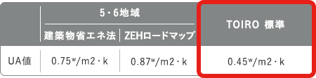 TOIROの気密性・断熱性は？